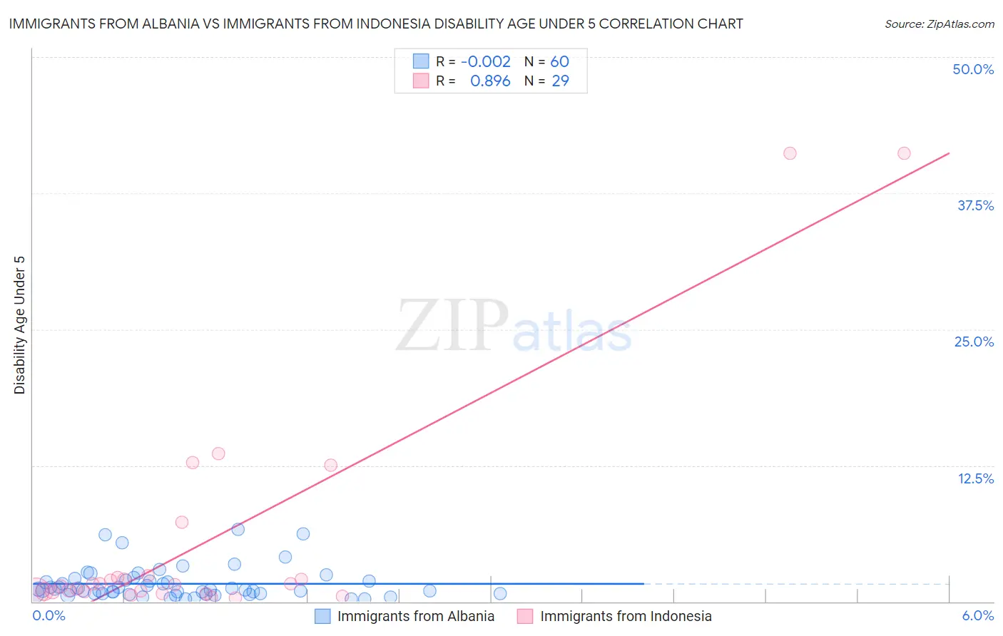 Immigrants from Albania vs Immigrants from Indonesia Disability Age Under 5