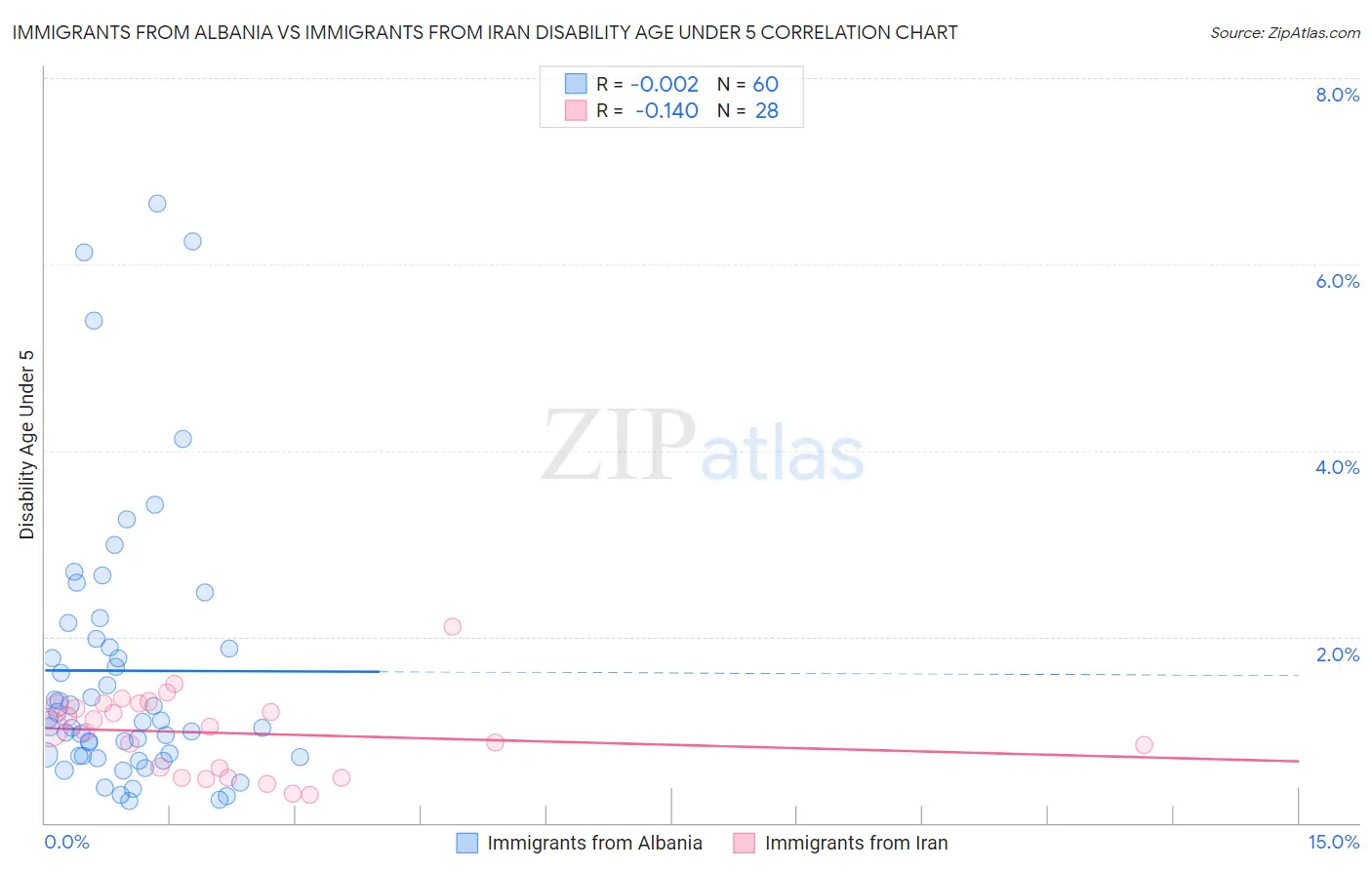 Immigrants from Albania vs Immigrants from Iran Disability Age Under 5