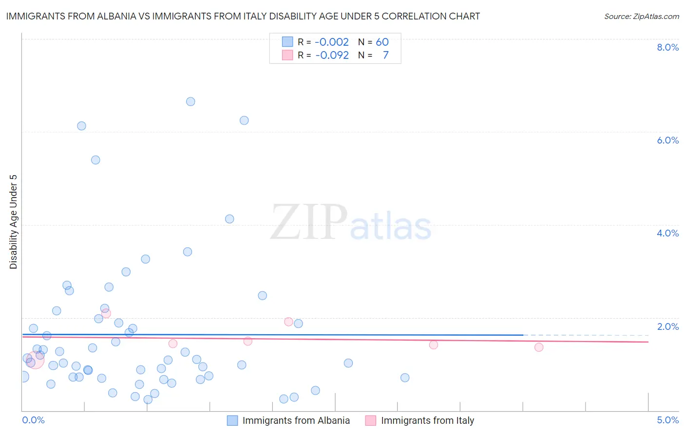 Immigrants from Albania vs Immigrants from Italy Disability Age Under 5