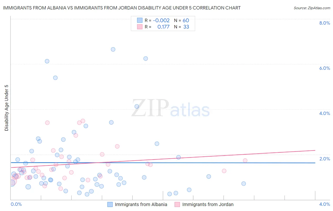 Immigrants from Albania vs Immigrants from Jordan Disability Age Under 5