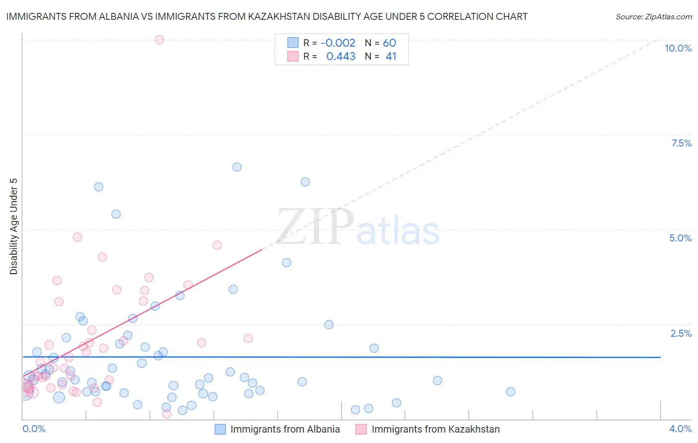 Immigrants from Albania vs Immigrants from Kazakhstan Disability Age Under 5