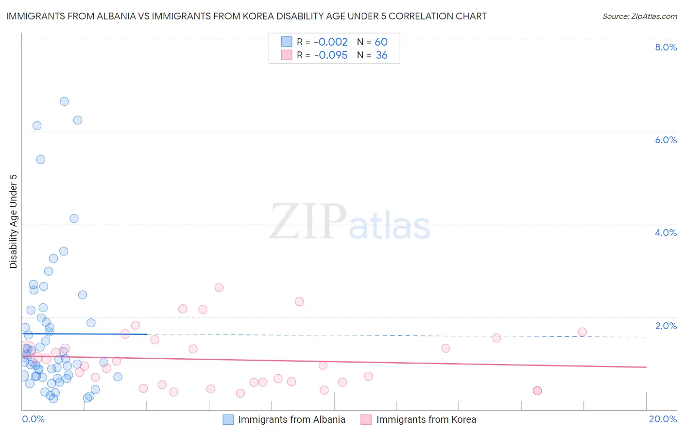 Immigrants from Albania vs Immigrants from Korea Disability Age Under 5