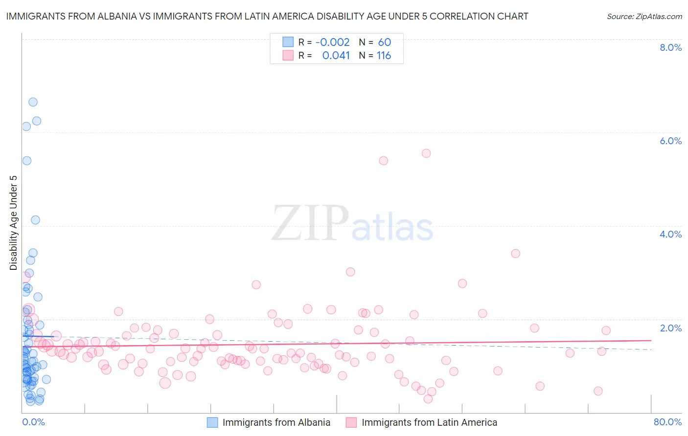 Immigrants from Albania vs Immigrants from Latin America Disability Age Under 5