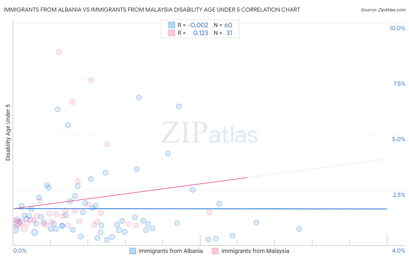 Immigrants from Albania vs Immigrants from Malaysia Disability Age Under 5