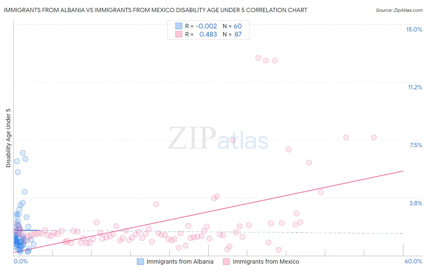 Immigrants from Albania vs Immigrants from Mexico Disability Age Under 5