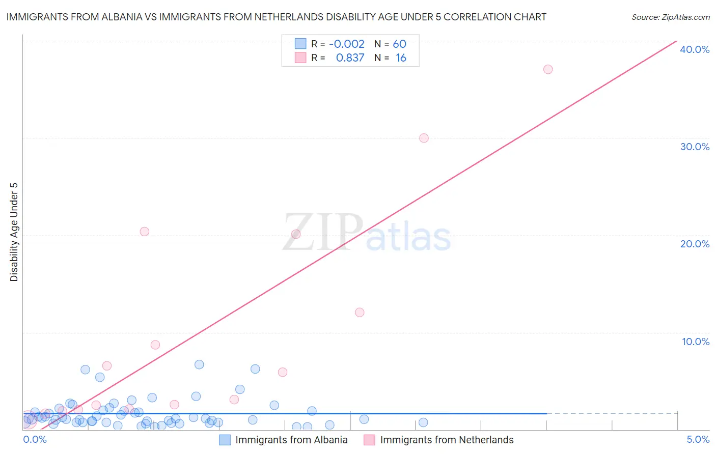 Immigrants from Albania vs Immigrants from Netherlands Disability Age Under 5