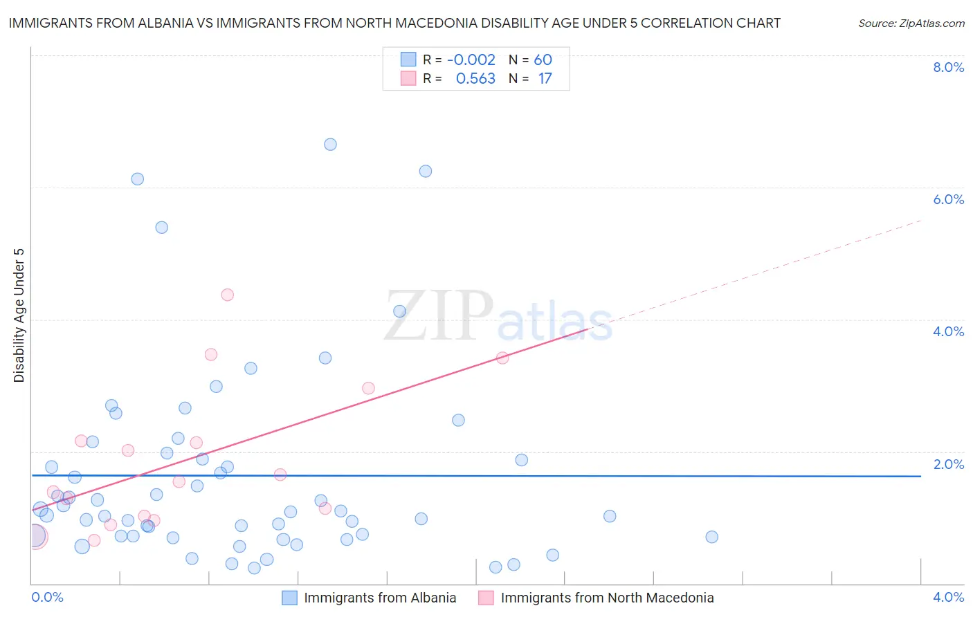 Immigrants from Albania vs Immigrants from North Macedonia Disability Age Under 5