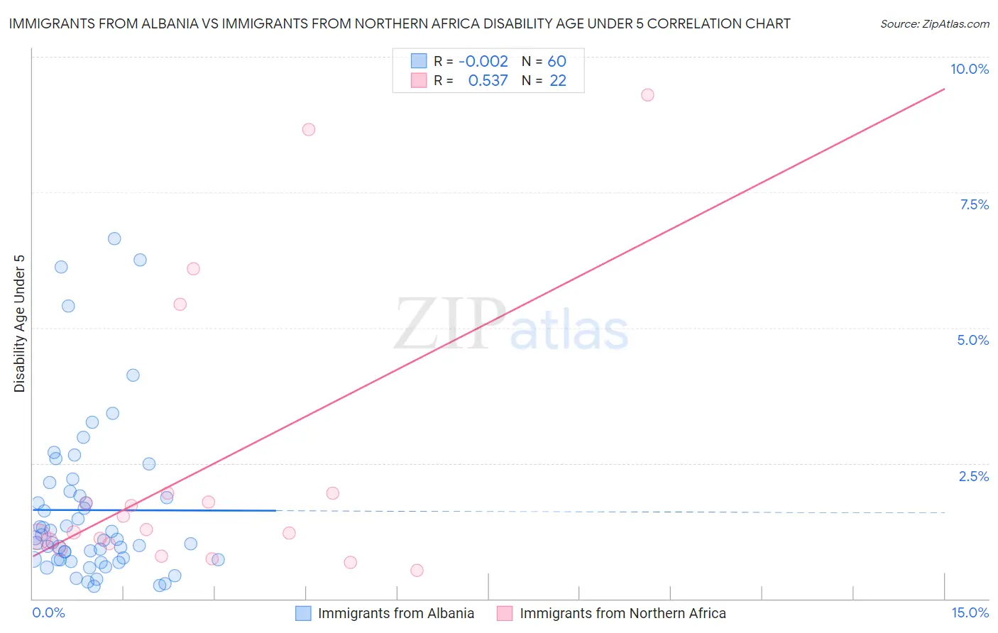 Immigrants from Albania vs Immigrants from Northern Africa Disability Age Under 5