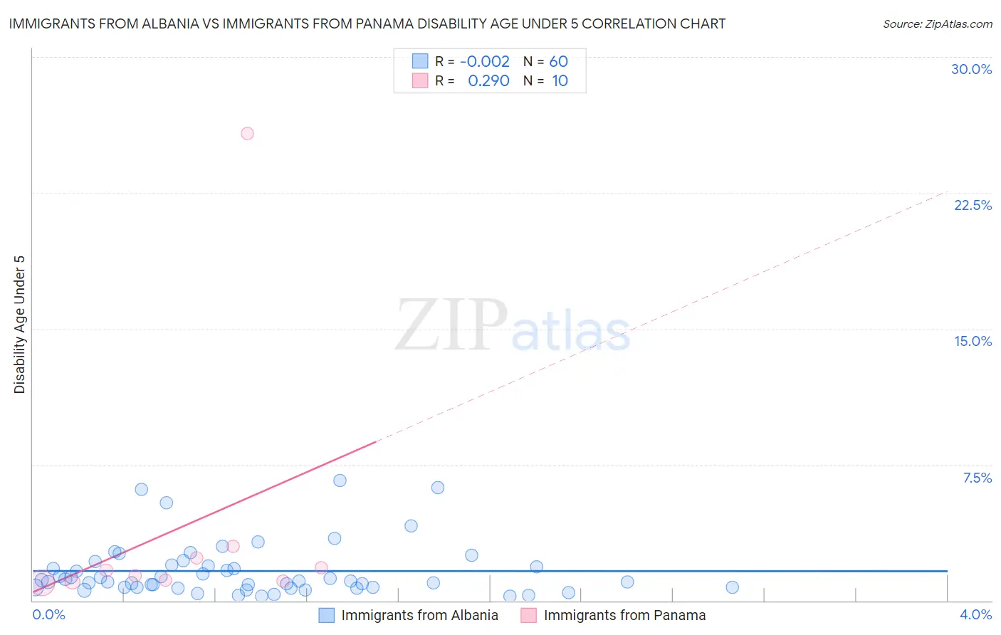 Immigrants from Albania vs Immigrants from Panama Disability Age Under 5