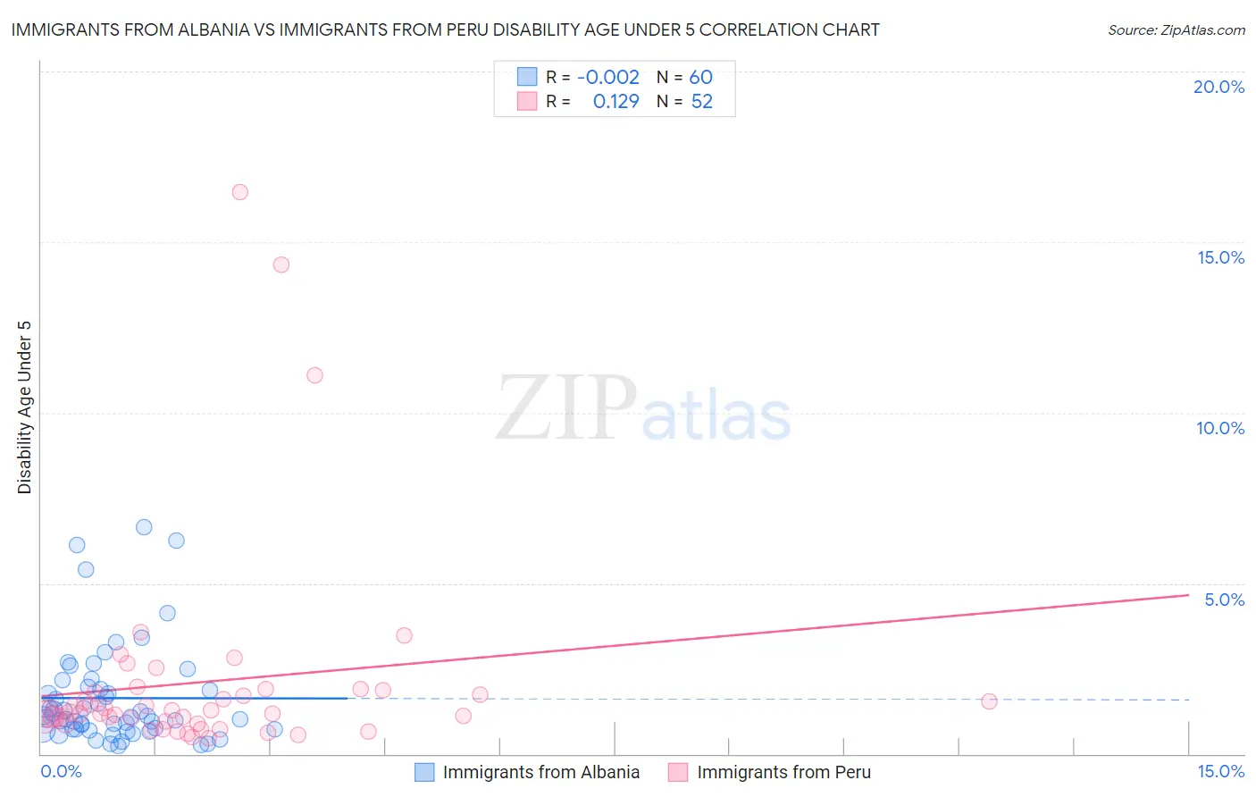 Immigrants from Albania vs Immigrants from Peru Disability Age Under 5