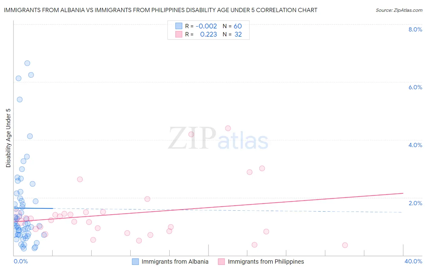 Immigrants from Albania vs Immigrants from Philippines Disability Age Under 5