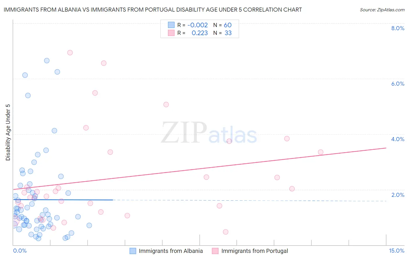 Immigrants from Albania vs Immigrants from Portugal Disability Age Under 5