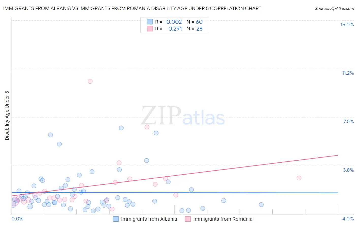 Immigrants from Albania vs Immigrants from Romania Disability Age Under 5