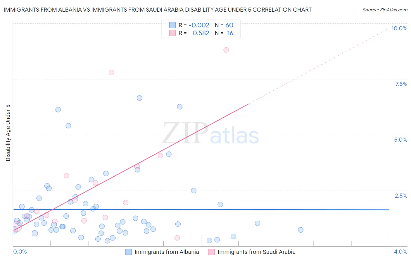 Immigrants from Albania vs Immigrants from Saudi Arabia Disability Age Under 5