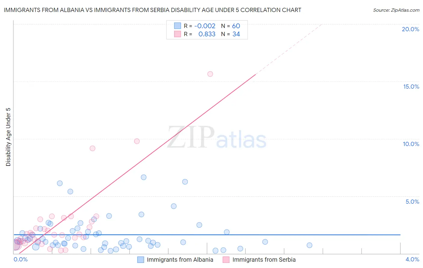 Immigrants from Albania vs Immigrants from Serbia Disability Age Under 5