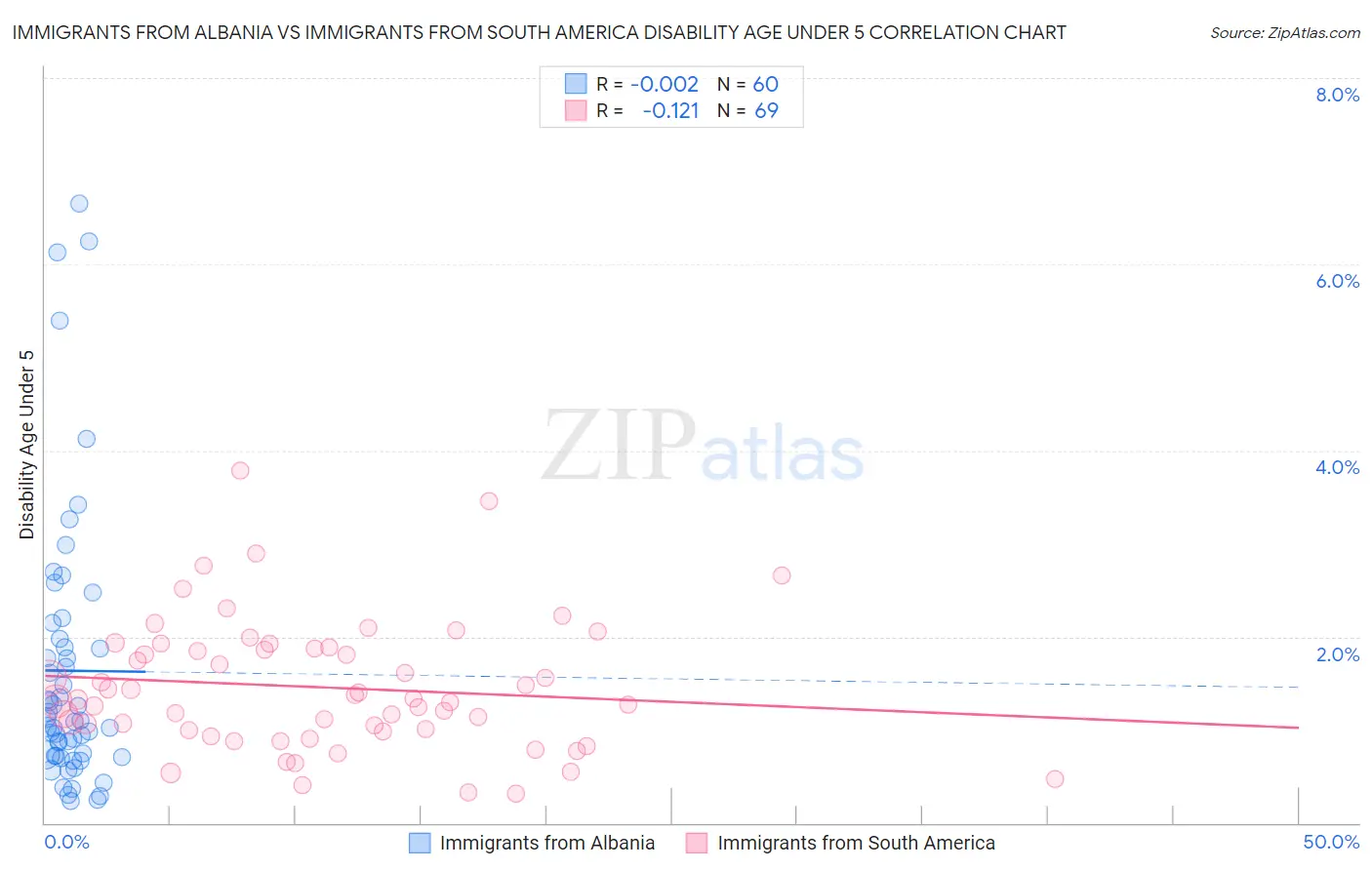 Immigrants from Albania vs Immigrants from South America Disability Age Under 5