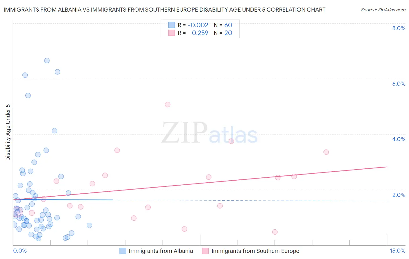 Immigrants from Albania vs Immigrants from Southern Europe Disability Age Under 5