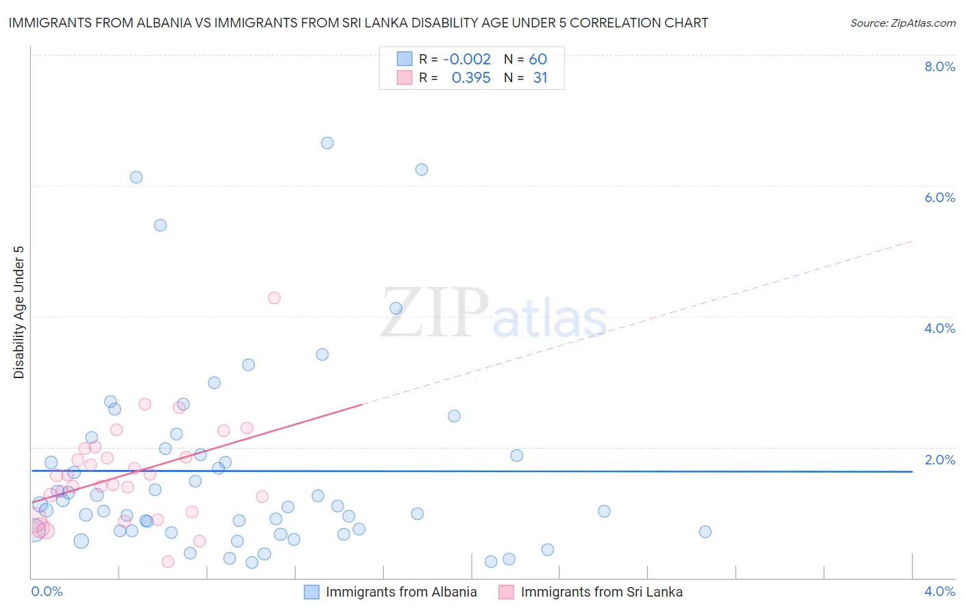 Immigrants from Albania vs Immigrants from Sri Lanka Disability Age Under 5