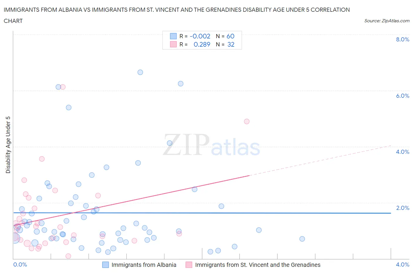 Immigrants from Albania vs Immigrants from St. Vincent and the Grenadines Disability Age Under 5