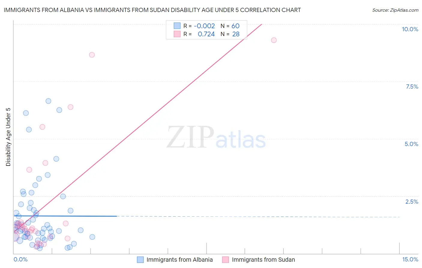 Immigrants from Albania vs Immigrants from Sudan Disability Age Under 5