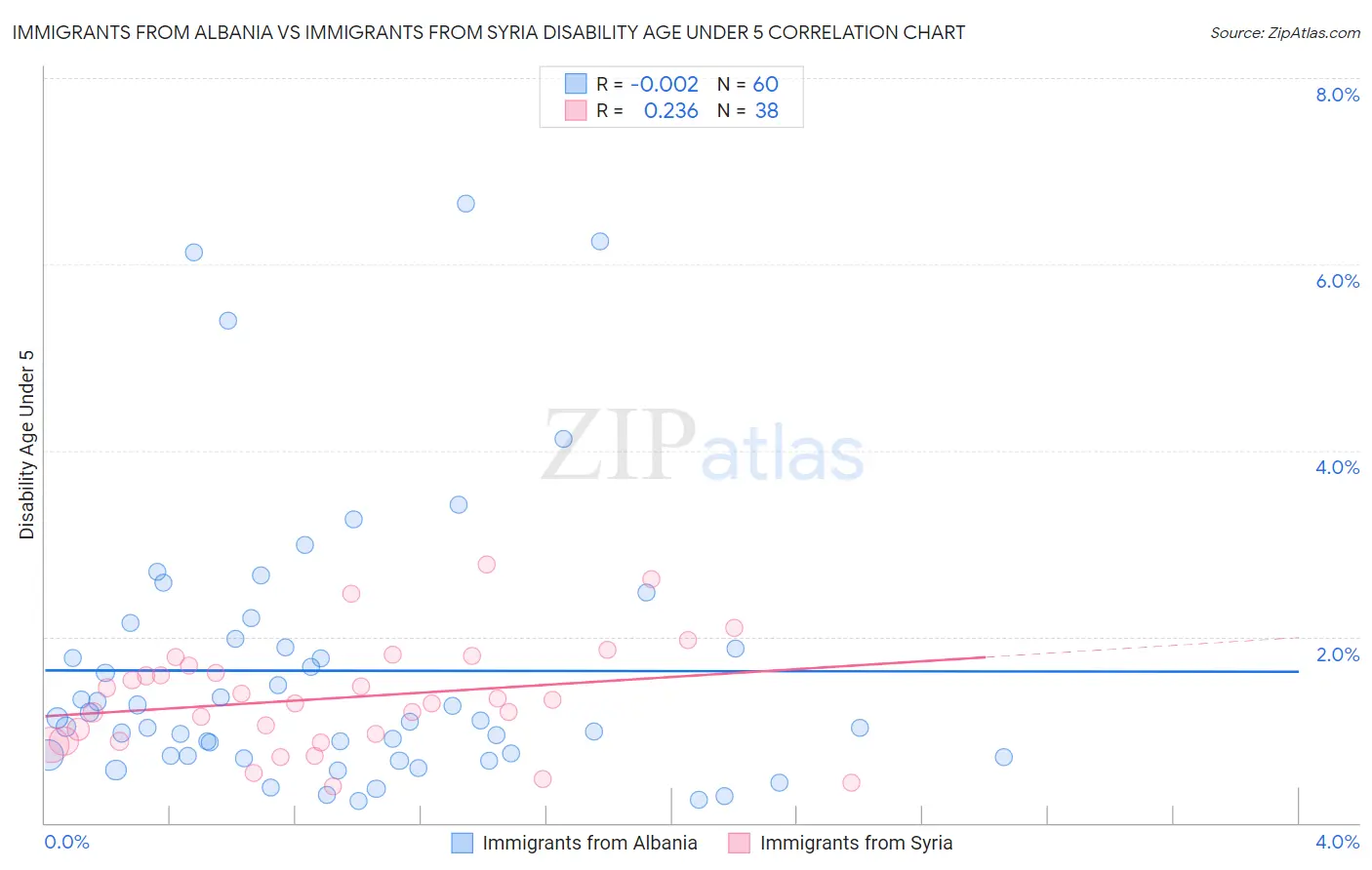 Immigrants from Albania vs Immigrants from Syria Disability Age Under 5