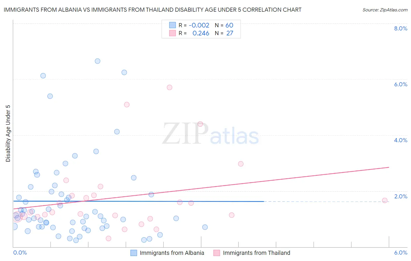 Immigrants from Albania vs Immigrants from Thailand Disability Age Under 5