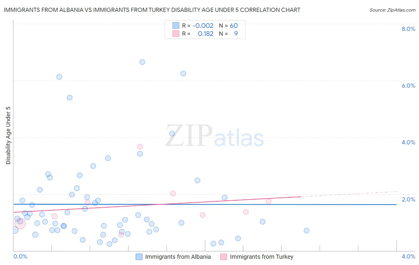 Immigrants from Albania vs Immigrants from Turkey Disability Age Under 5