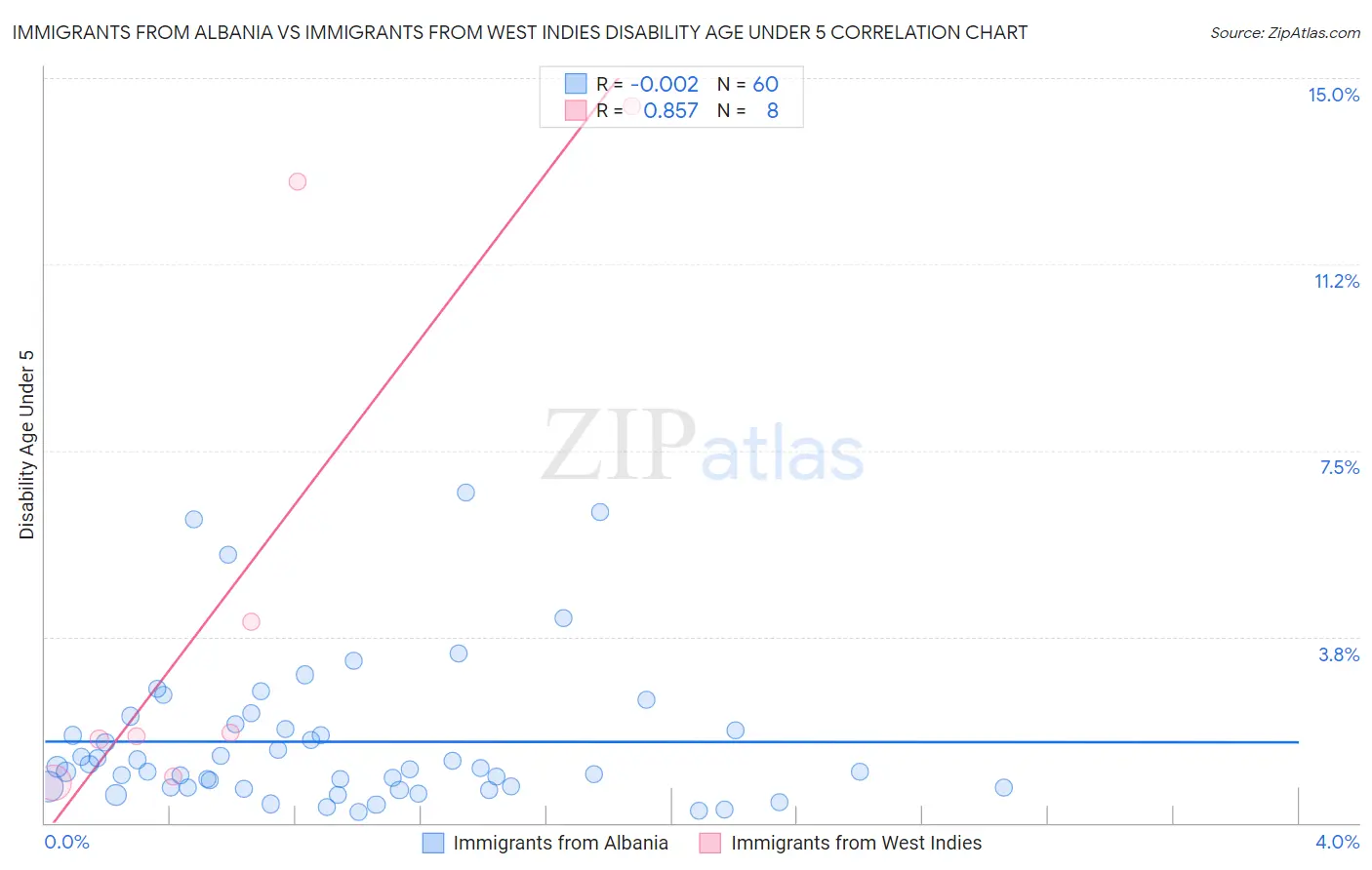 Immigrants from Albania vs Immigrants from West Indies Disability Age Under 5