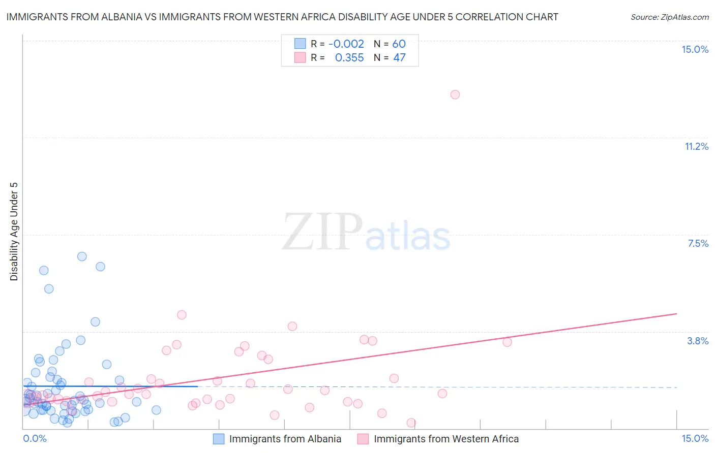 Immigrants from Albania vs Immigrants from Western Africa Disability Age Under 5