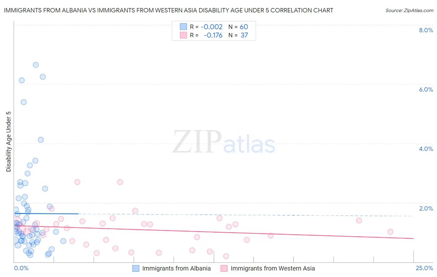 Immigrants from Albania vs Immigrants from Western Asia Disability Age Under 5