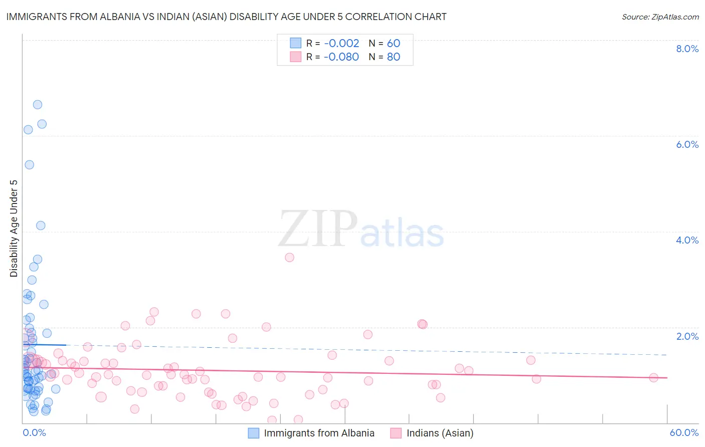 Immigrants from Albania vs Indian (Asian) Disability Age Under 5