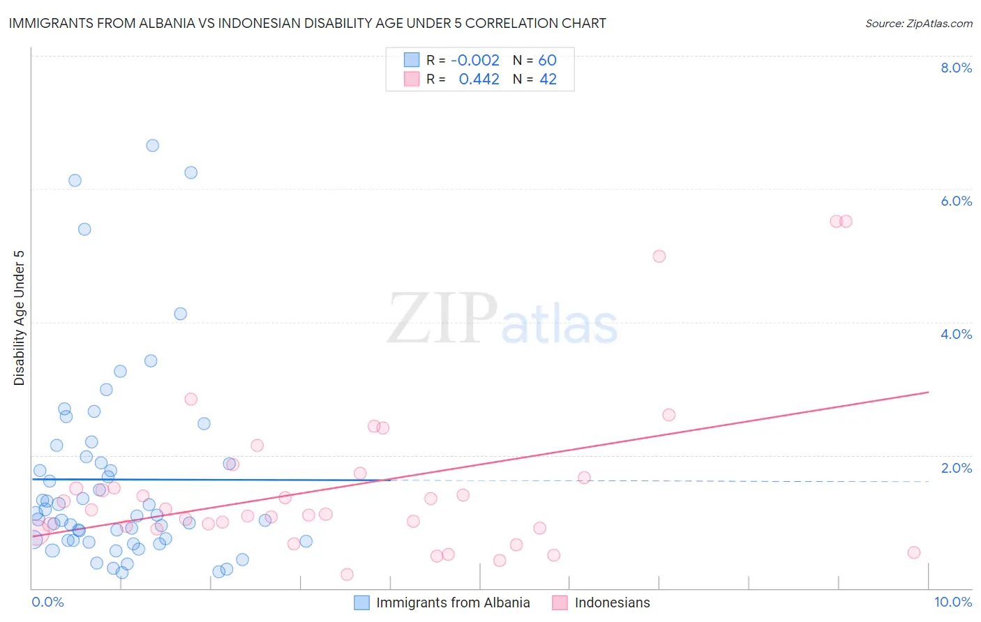 Immigrants from Albania vs Indonesian Disability Age Under 5