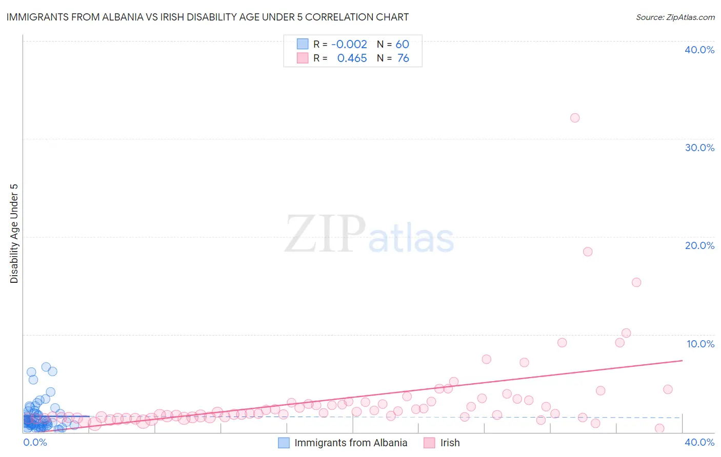 Immigrants from Albania vs Irish Disability Age Under 5