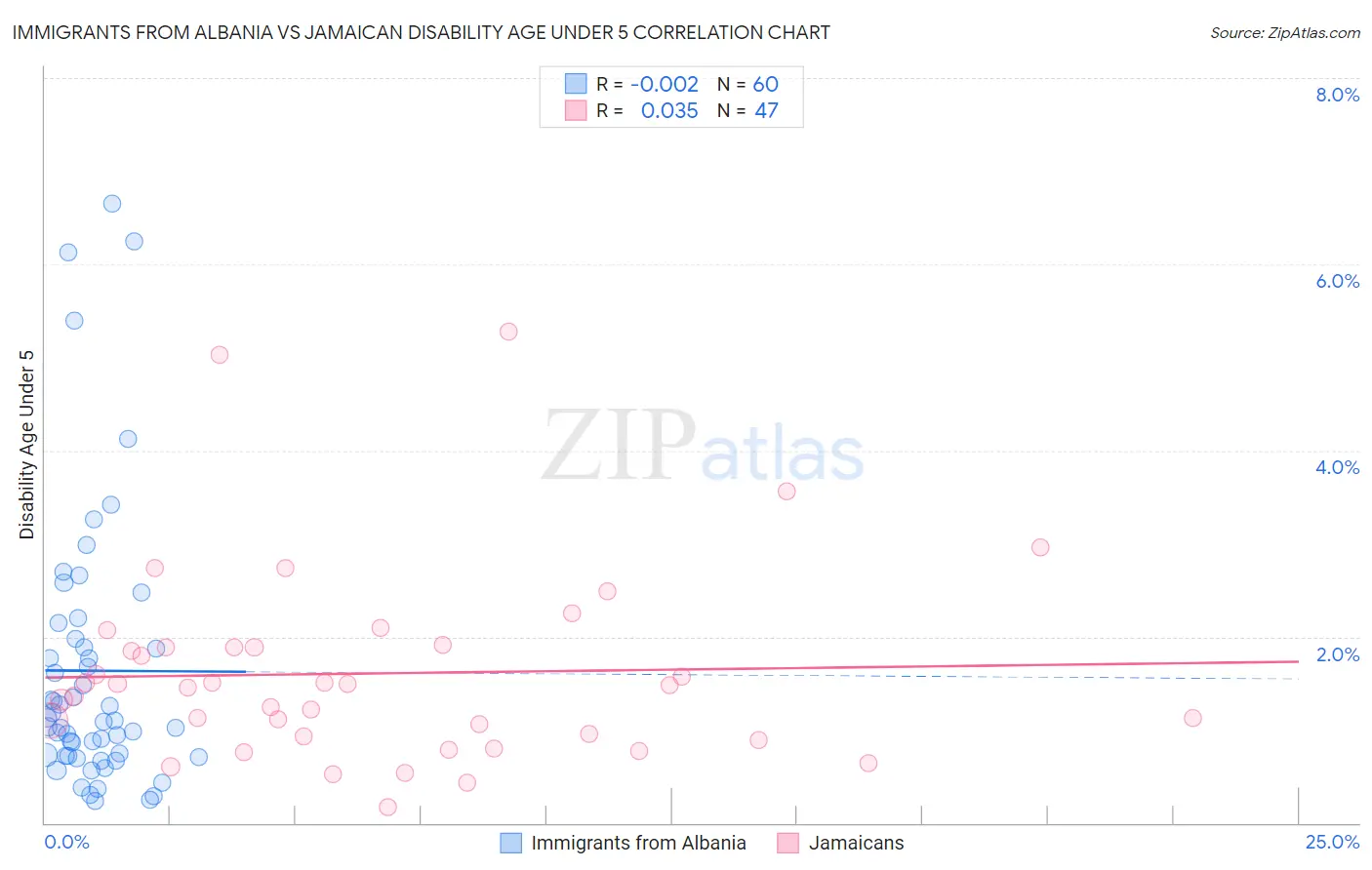 Immigrants from Albania vs Jamaican Disability Age Under 5