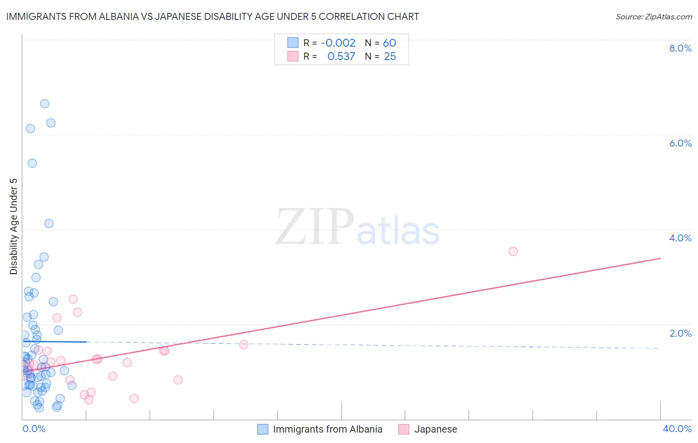 Immigrants from Albania vs Japanese Disability Age Under 5