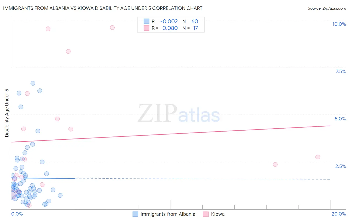 Immigrants from Albania vs Kiowa Disability Age Under 5