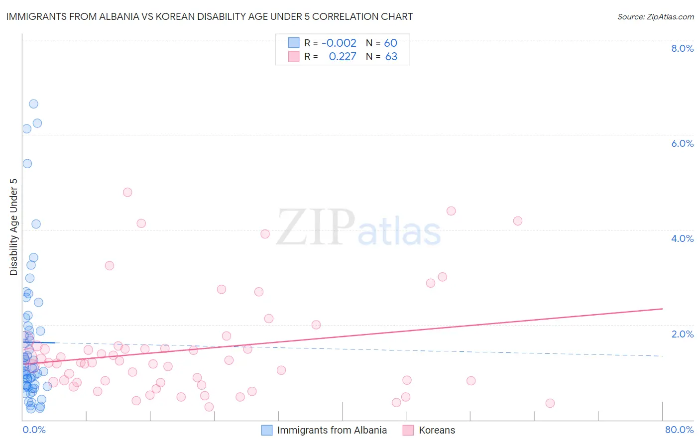 Immigrants from Albania vs Korean Disability Age Under 5