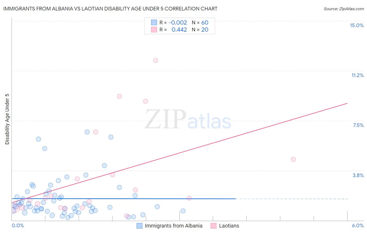 Immigrants from Albania vs Laotian Disability Age Under 5