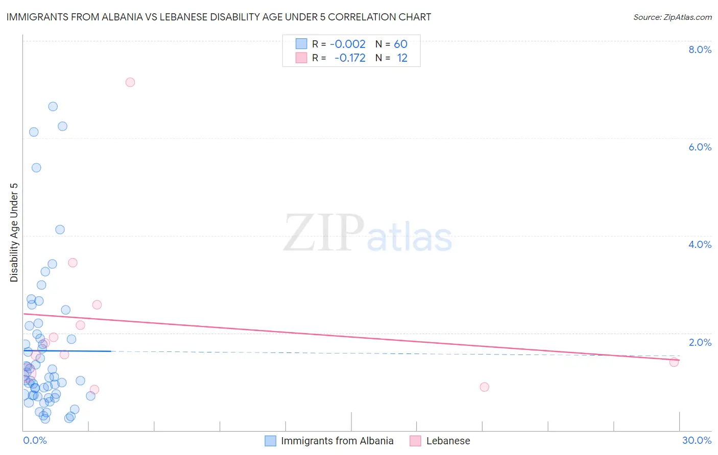 Immigrants from Albania vs Lebanese Disability Age Under 5