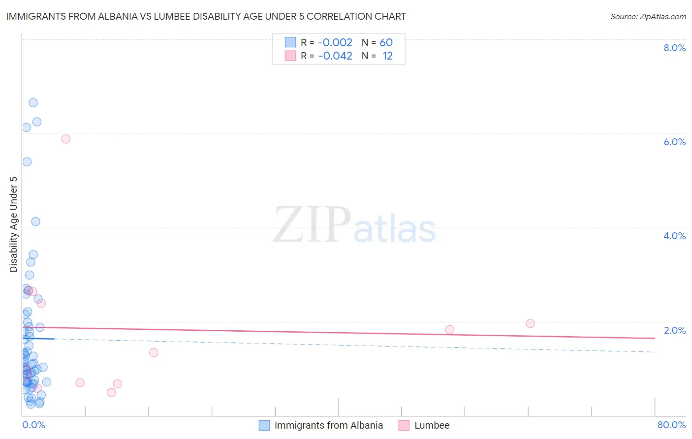 Immigrants from Albania vs Lumbee Disability Age Under 5