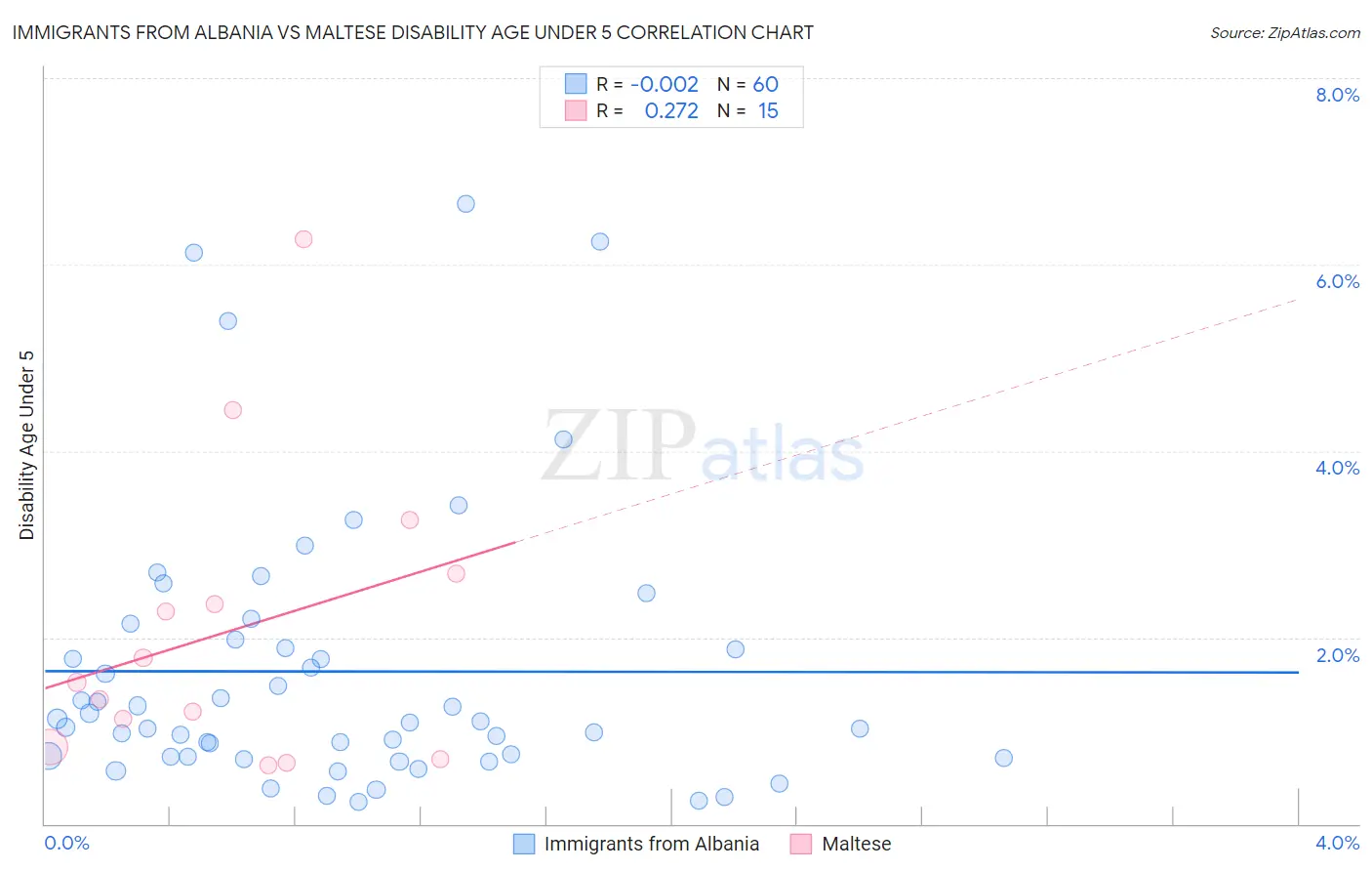 Immigrants from Albania vs Maltese Disability Age Under 5