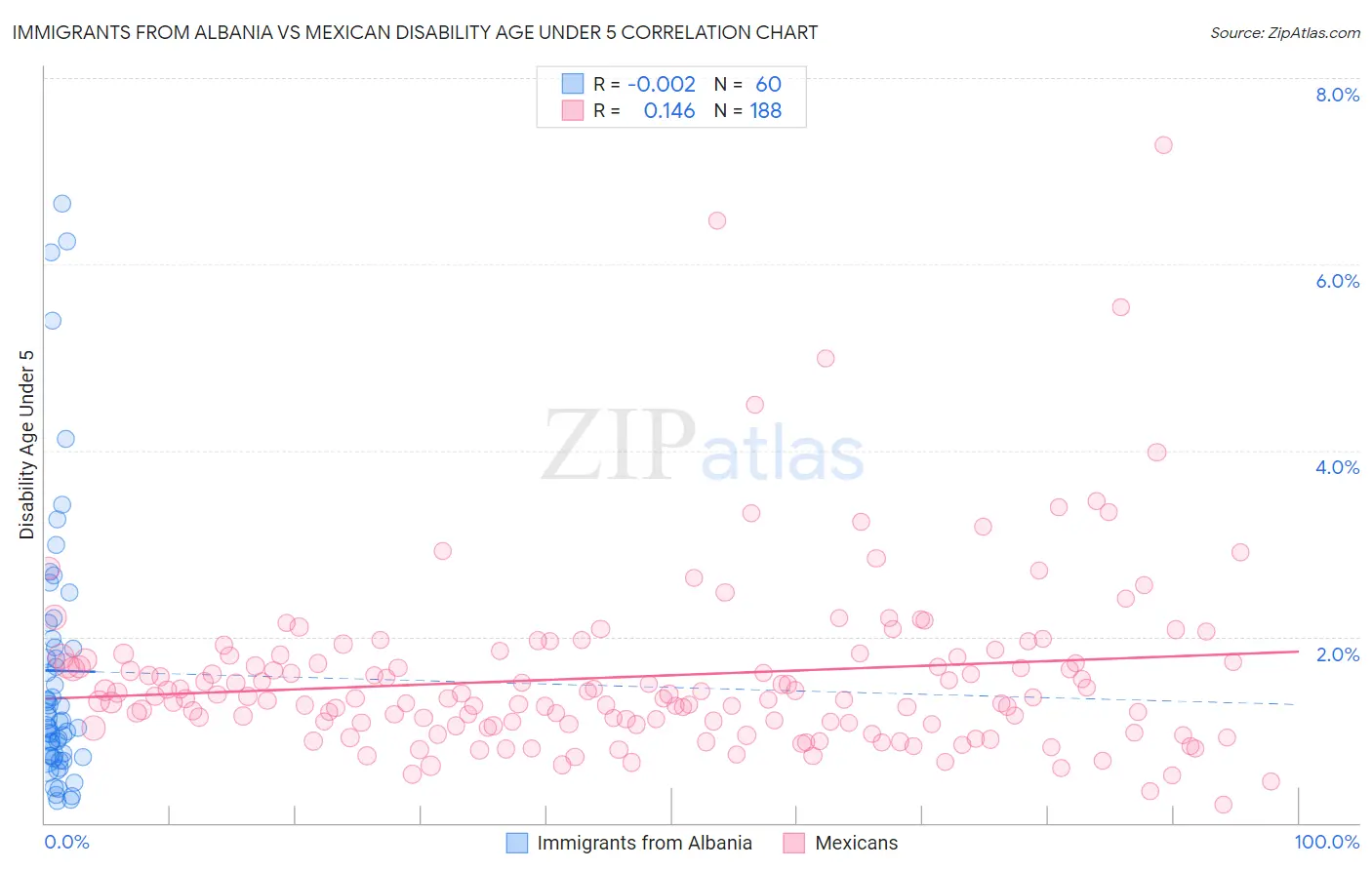 Immigrants from Albania vs Mexican Disability Age Under 5