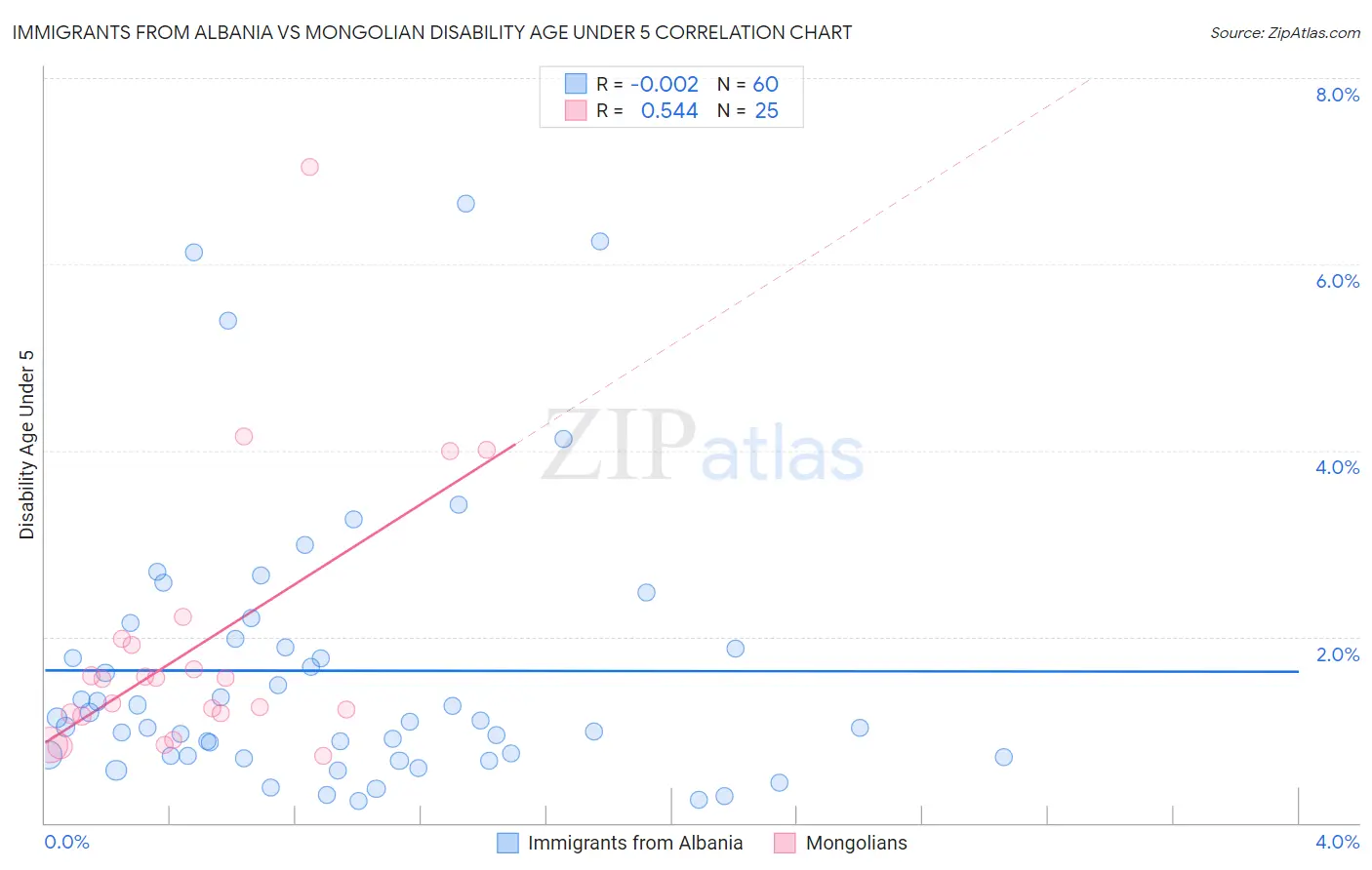 Immigrants from Albania vs Mongolian Disability Age Under 5