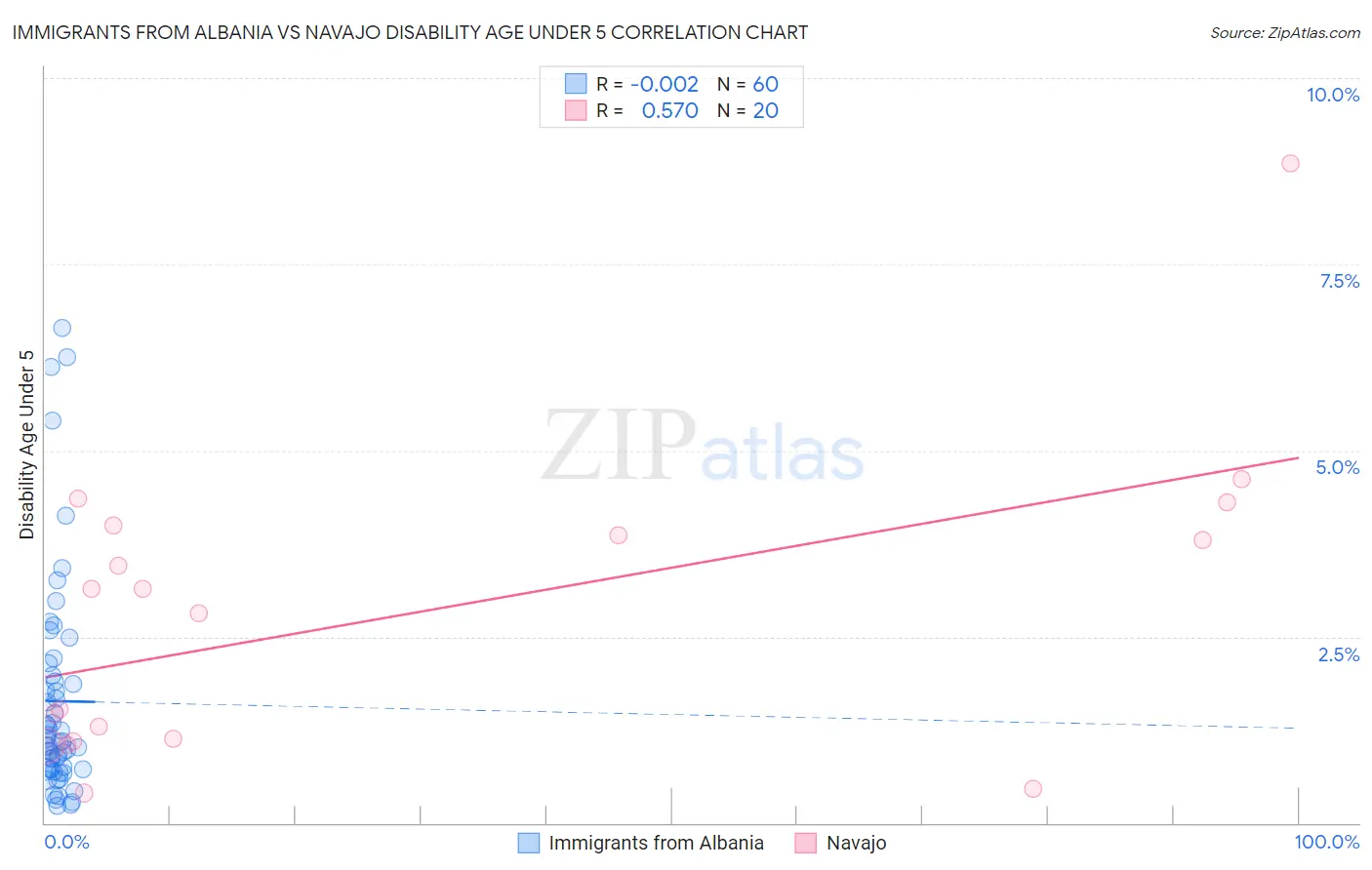 Immigrants from Albania vs Navajo Disability Age Under 5