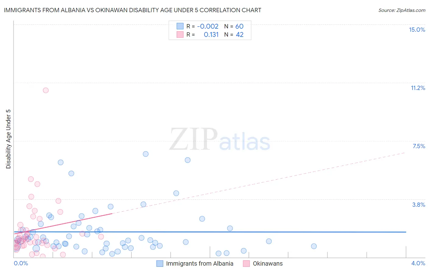 Immigrants from Albania vs Okinawan Disability Age Under 5