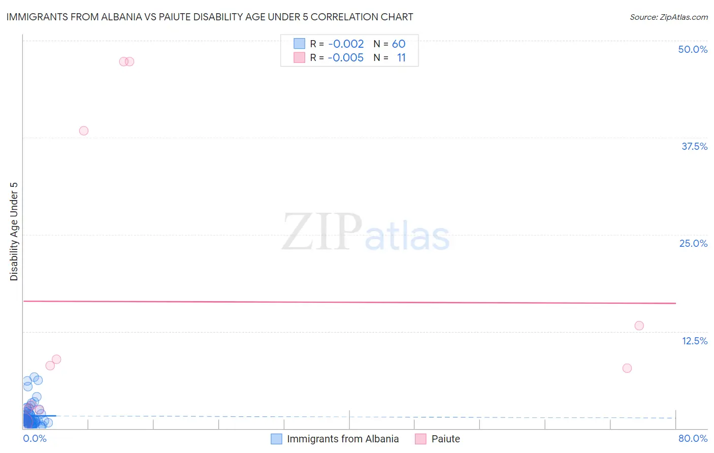 Immigrants from Albania vs Paiute Disability Age Under 5