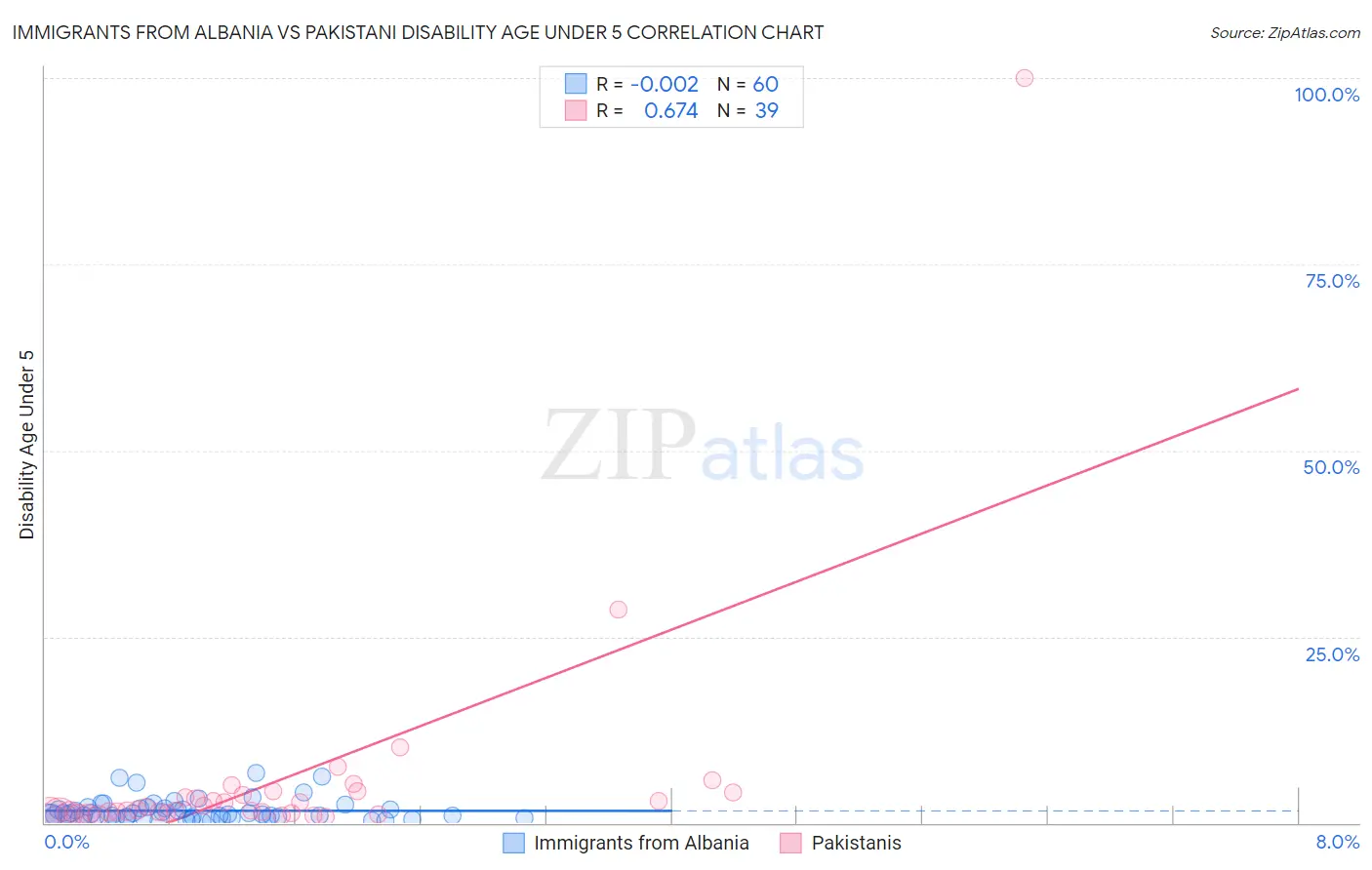 Immigrants from Albania vs Pakistani Disability Age Under 5