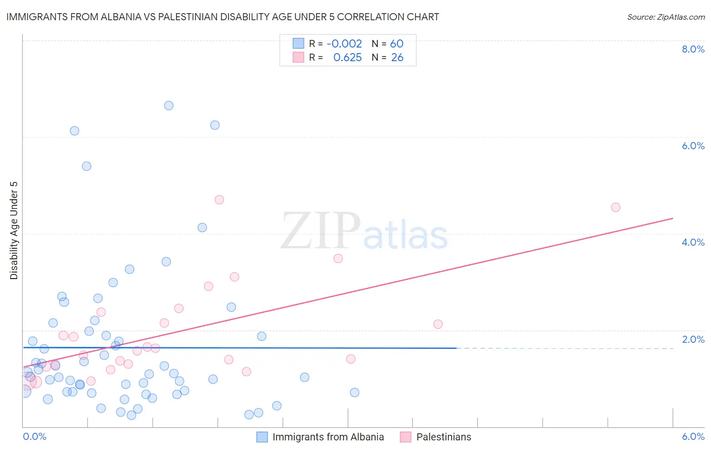 Immigrants from Albania vs Palestinian Disability Age Under 5