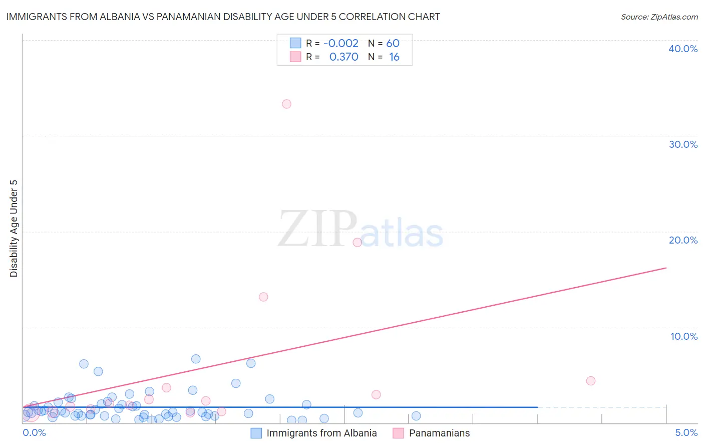 Immigrants from Albania vs Panamanian Disability Age Under 5