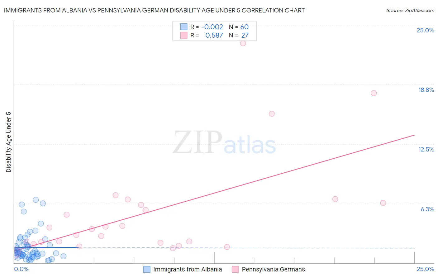 Immigrants from Albania vs Pennsylvania German Disability Age Under 5